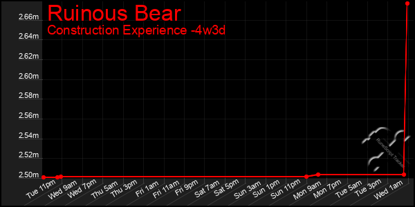 Last 31 Days Graph of Ruinous Bear