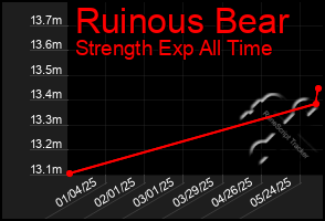 Total Graph of Ruinous Bear
