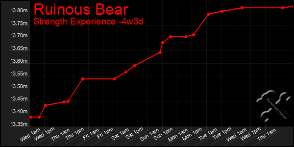 Last 31 Days Graph of Ruinous Bear