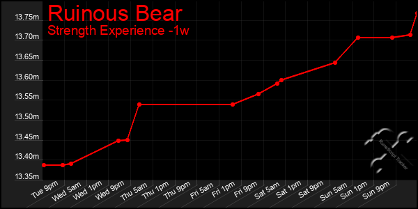 Last 7 Days Graph of Ruinous Bear