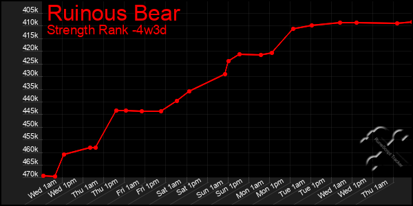 Last 31 Days Graph of Ruinous Bear