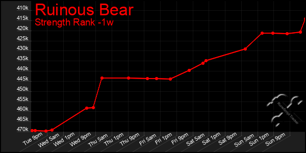 Last 7 Days Graph of Ruinous Bear