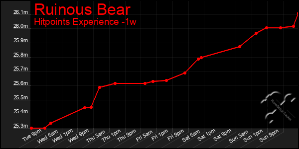 Last 7 Days Graph of Ruinous Bear