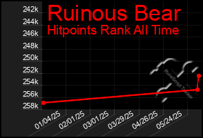 Total Graph of Ruinous Bear