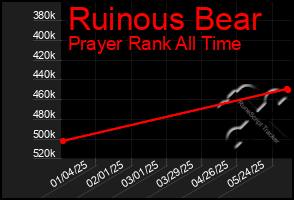 Total Graph of Ruinous Bear