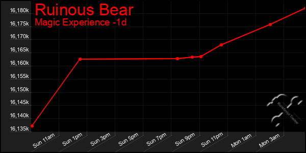 Last 24 Hours Graph of Ruinous Bear