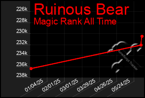 Total Graph of Ruinous Bear