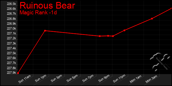 Last 24 Hours Graph of Ruinous Bear