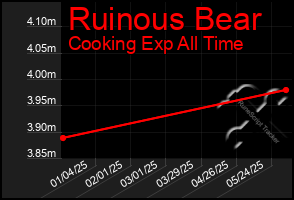 Total Graph of Ruinous Bear
