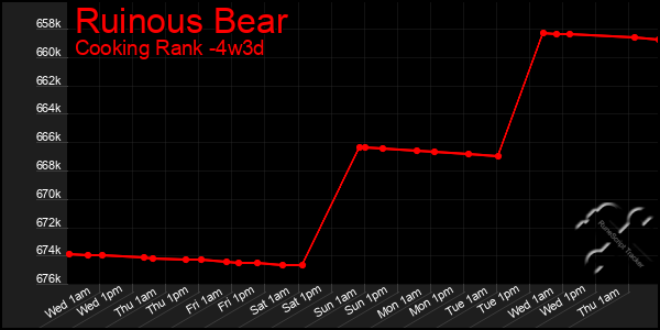 Last 31 Days Graph of Ruinous Bear