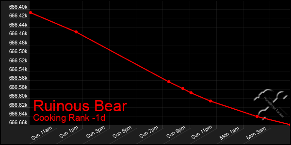 Last 24 Hours Graph of Ruinous Bear