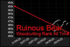 Total Graph of Ruinous Bear