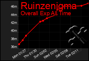 Total Graph of Ruinzenigma