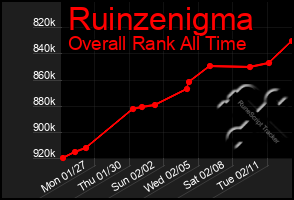 Total Graph of Ruinzenigma