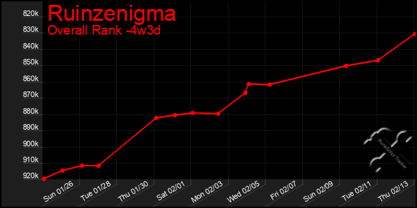 Last 31 Days Graph of Ruinzenigma