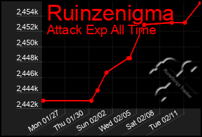 Total Graph of Ruinzenigma