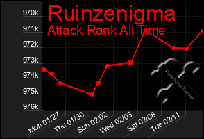 Total Graph of Ruinzenigma