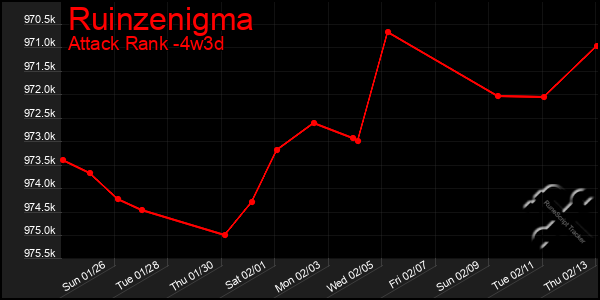 Last 31 Days Graph of Ruinzenigma