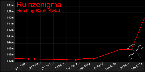 Last 31 Days Graph of Ruinzenigma