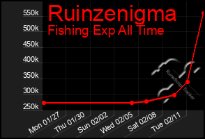 Total Graph of Ruinzenigma