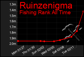 Total Graph of Ruinzenigma