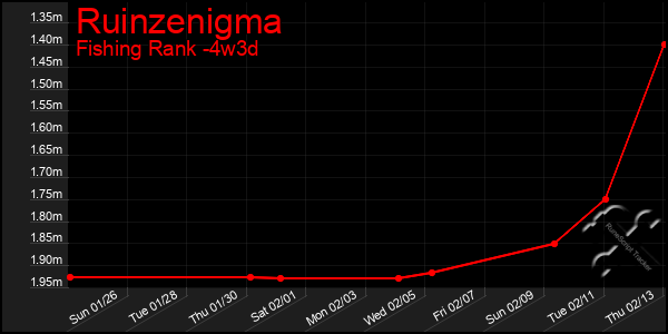 Last 31 Days Graph of Ruinzenigma