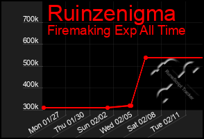 Total Graph of Ruinzenigma