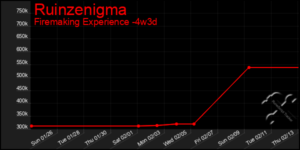 Last 31 Days Graph of Ruinzenigma