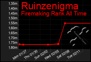 Total Graph of Ruinzenigma