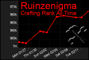 Total Graph of Ruinzenigma