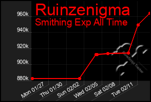 Total Graph of Ruinzenigma