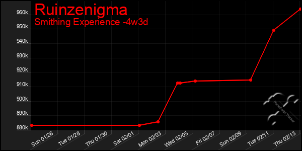 Last 31 Days Graph of Ruinzenigma