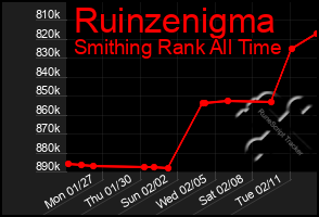 Total Graph of Ruinzenigma