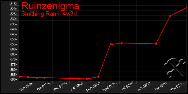 Last 31 Days Graph of Ruinzenigma