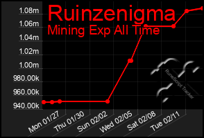 Total Graph of Ruinzenigma