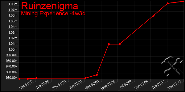 Last 31 Days Graph of Ruinzenigma