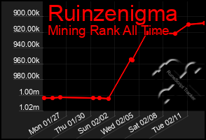 Total Graph of Ruinzenigma