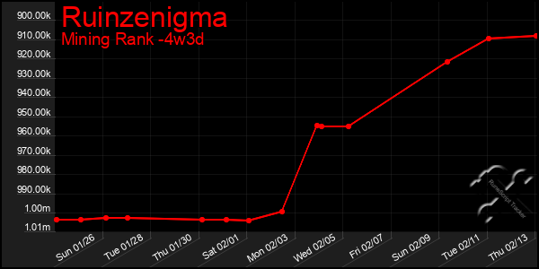 Last 31 Days Graph of Ruinzenigma