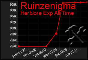 Total Graph of Ruinzenigma