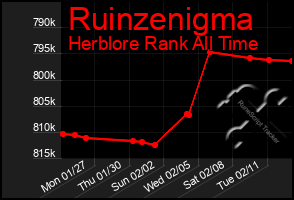 Total Graph of Ruinzenigma