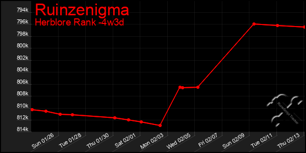 Last 31 Days Graph of Ruinzenigma