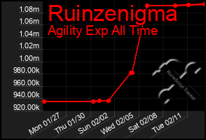 Total Graph of Ruinzenigma