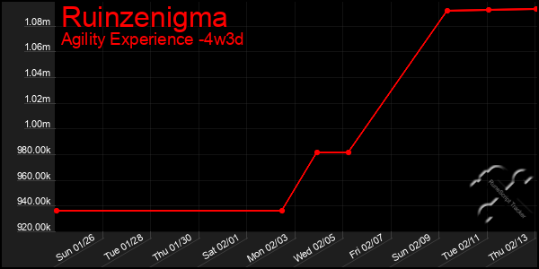 Last 31 Days Graph of Ruinzenigma