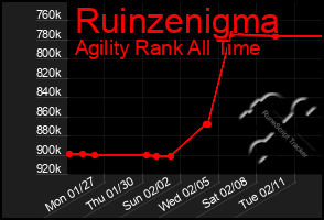 Total Graph of Ruinzenigma