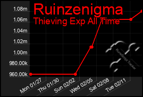 Total Graph of Ruinzenigma