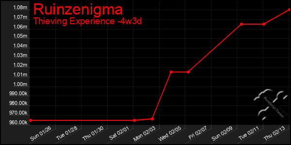 Last 31 Days Graph of Ruinzenigma