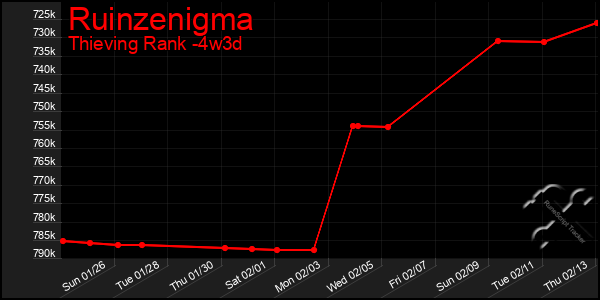 Last 31 Days Graph of Ruinzenigma