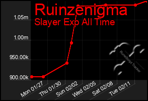 Total Graph of Ruinzenigma