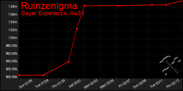 Last 31 Days Graph of Ruinzenigma