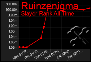 Total Graph of Ruinzenigma